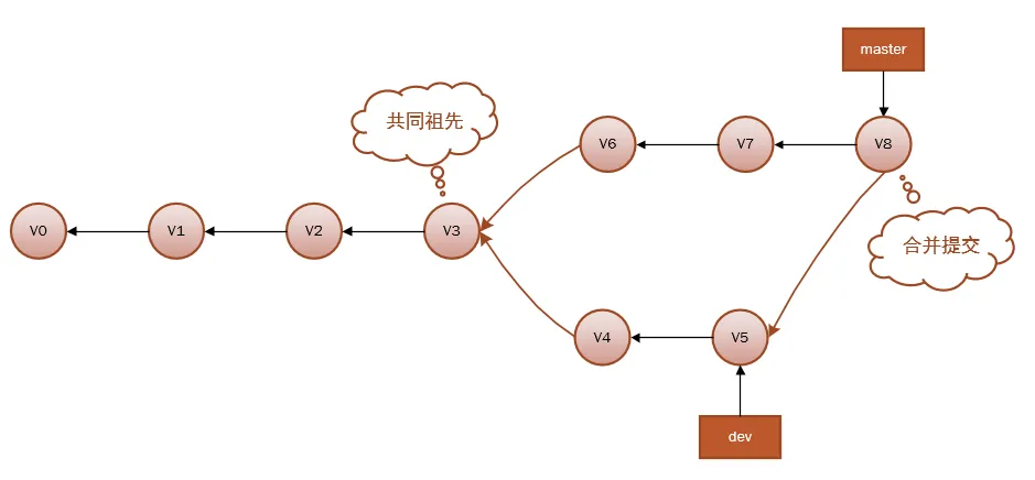 三方合并生成合并提交 v8
