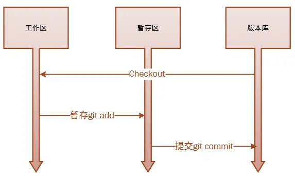 工作目录、暂存区域与版本库之间的流动：git add、git commit、checkout