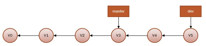 Fast-forward：master 与 dev 在一条线上