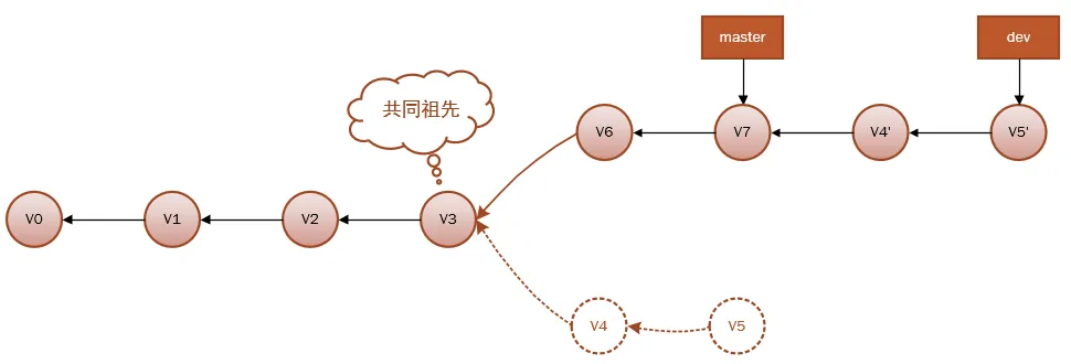 变基后 dev 成为 master 的直接下游