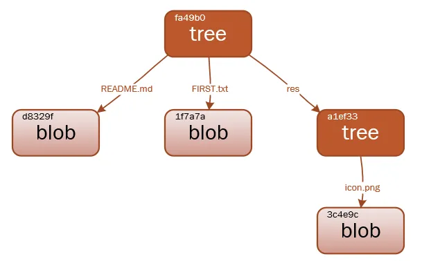 tree 对象：每条记录指向一个 blob 或子 tree，并带有文件名