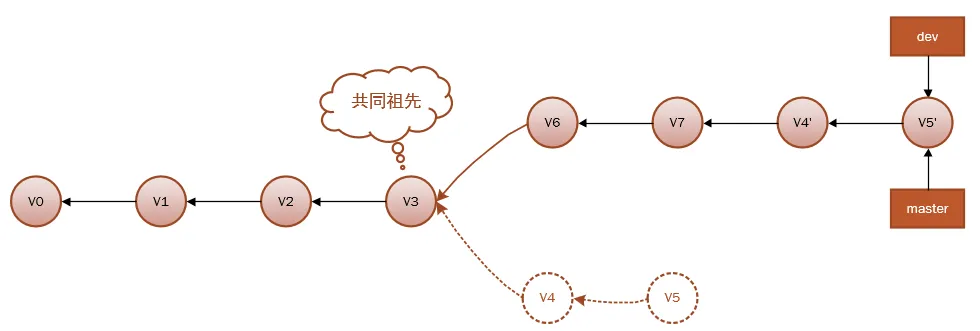 变基后 master 快进合并 dev