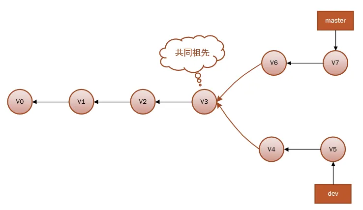 master 与 dev 出现分叉，共同祖先为 v3